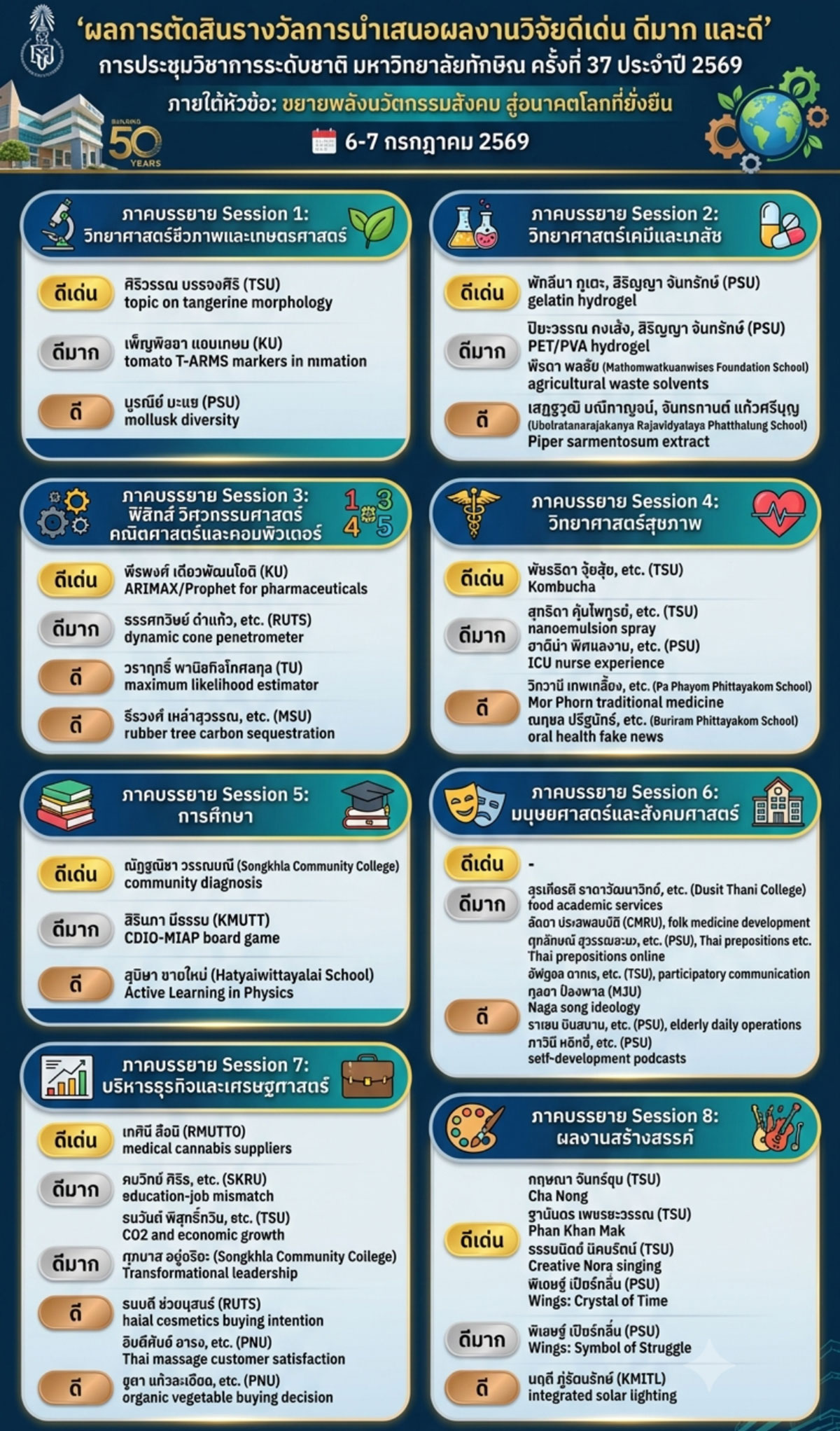 ผลการตัดสินรางวัลภาคบรรยาย